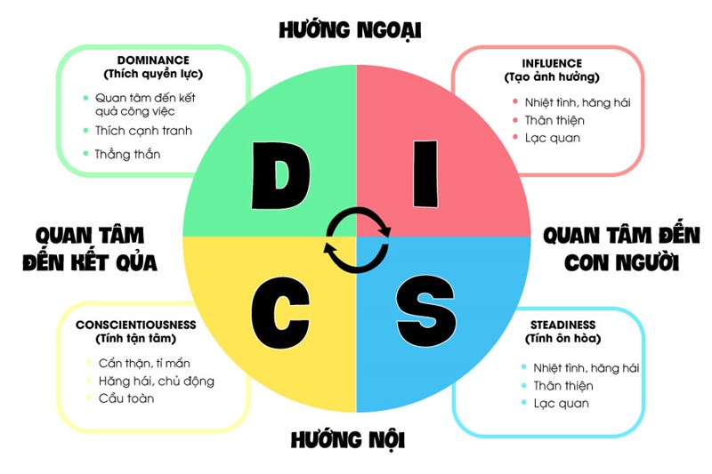 Trắc nghiệm tính cách DISC là gì?